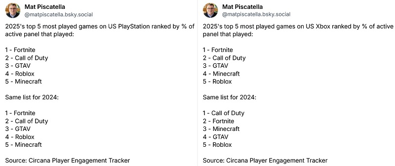 Источник изображения: Mat Piscatella в Bluesky